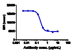 Novus Biologicals NKG2A/CD159a/KLRC1 Antibody (monalizumab) - Humanized,