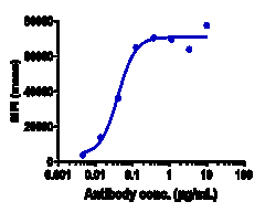 Novus Biologicals NKG2A/CD159a/KLRC1 Antibody (monalizumab) - Humanized,