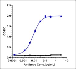 Novus Biologicals PD-1 Antibody (camrelizumab) - Humanized, IgG4SP, Novus