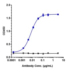 PD-1 Antibody (nivolumab), Novus Biologicals&trade;