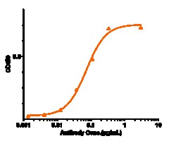 Novus Biologicals PDGF-B Antibody (MOR-8457) - Humanized, Novus Biologicals 100 &mu;g | Buy Online | Novus Biologicals&trade; | Fisher Scientific