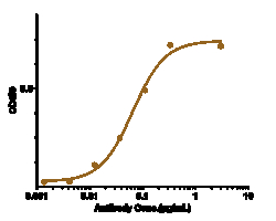 Novus Biologicals PDGF-B Antibody (MOR-8457) - Humanized, Novus Biologicals 100 &mu;g | Buy Online | Novus Biologicals&trade; | Fisher Scientific