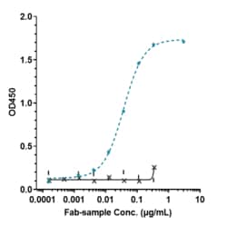 Novus Biologicals PD-L1 Antibody (avelumab), Novus Biologicals 50 &mu;g,
