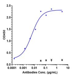 Novus Biologicals PD-L1 Antibody (atezolizumab), Novus Biologicals 100