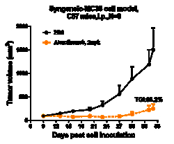 Novus Biologicals PD-L1 Antibody (atezolizumab), Novus Biologicals 100