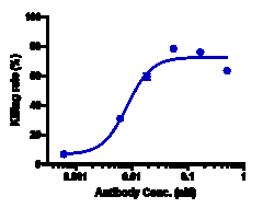 Novus Biologicals PD-L1 Antibody (atezolizumab), Novus Biologicals 100