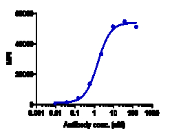 Novus Biologicals PD-L1 Antibody (atezolizumab), Novus Biologicals 100