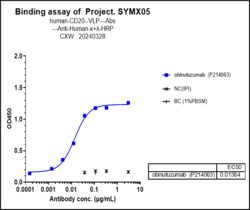 Novus Biologicals CD20 Antibody (obinutuzumab) - Humanized, Novus Biologicals