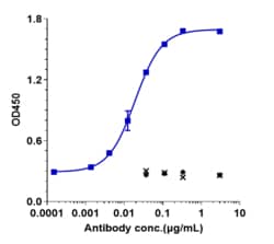 Novus Biologicals CD27/TNFRSF7 Antibody (varlilumab), Novus Biologicals:Antibodies:Primary