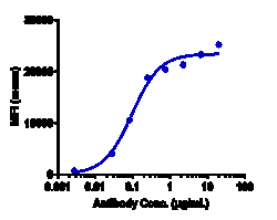 Novus Biologicals CD27/TNFRSF7 Antibody (varlilumab), Novus Biologicals:Antibodies:Primary