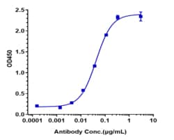 Novus Biologicals ErbB3/Her3 Antibody (patritumab), Novus Biologicals:Anticorps:Anticorps