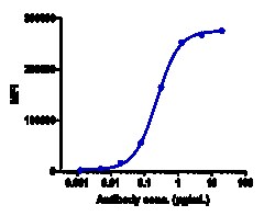 Novus Biologicals ErbB3/Her3 Antibody (patritumab), Novus Biologicals:Anticorps:Anticorps