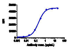 Novus Biologicals TREM2 Antibody (Py314) - Humanized, Novus Biologicals