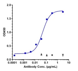 Novus Biologicals CD38 Antibody (daratumumab), Novus Biologicals 1 mg,