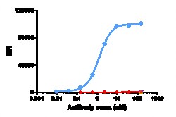 Novus Biologicals CD38 Antibody (daratumumab), Novus Biologicals 1 mg,
