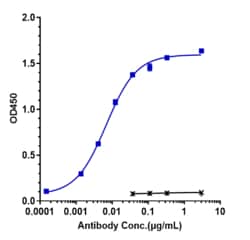 Novus Biologicals 4-1BB/TNFRSF9/CD137 Antibody (utomilumab) - IgG2SA, Novus