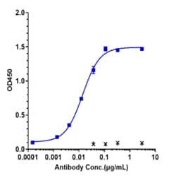 Novus Biologicals TFPI Antibody (concizumab) - Humanized, IgG4SP, Novus