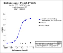 Novus Biologicals CD5 Antibody (Magenta patent anti-CD5) - Humanized, Novus