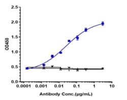 Novus Biologicals CD14 Antibody (atibuclimab) - Chimeric, IgG4SP, Novus