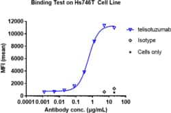 Novus Biologicals HGFR/c-MET Antibody (telisotuzumab) - Humanized, Novus