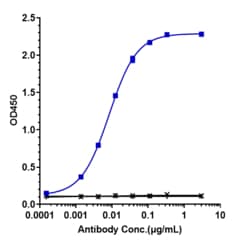 Novus Biologicals 4-1BB/TNFRSF9/CD137 Antibody (urelumab), Novus Biologicals