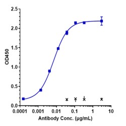 Novus Biologicals ALCAM/CD166 Antibody (praluzatamab) - Humanized, Novus