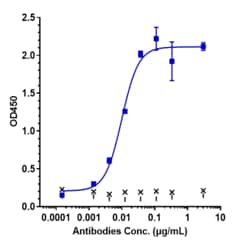 Novus Biologicals OX40/TNFRSF4 Antibody (cudarolimab) - Humanized, Novus