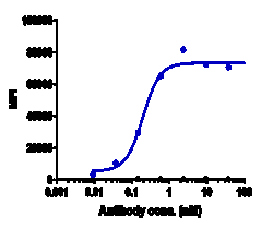 Novus Biologicals IGF-I R/IGF1R Antibody (teprotumumab), Novus Biologicals