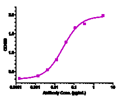 Novus Biologicals alpha-Synuclein Antibody (cinpanemab) - Humanized, Novus