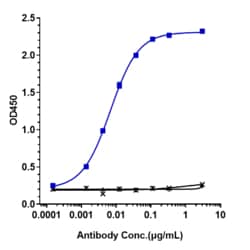 Novus Biologicals PD-1 Antibody (sintilimab) - IgG4SP, Novus Biologicals