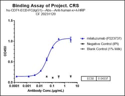 Novus Biologicals CD74 Antibody (milatuzumab) - Humanized, Novus Biologicals