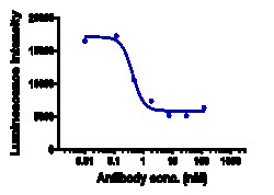 Novus Biologicals CD4 Antibody (ibalizumab) - Humanized, IgG4SP, Novus