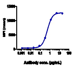 Novus Biologicals FGFR2 Antibody (bemarituzumab) - Humanized, Novus Biologicals:Anticorps:Anticorps