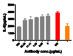 Novus Biologicals IL-31RA Antibody (nemolizumab) - Humanized, IgG2SA, Novus