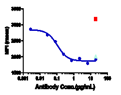 Novus Biologicals IL-31RA Antibody (nemolizumab) - Humanized, IgG2SA, Novus