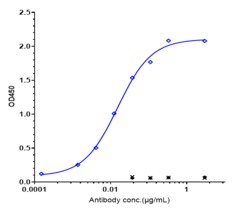 Novus Biologicals IL-31RA Antibody (nemolizumab) - Humanized, IgG2SA, Novus