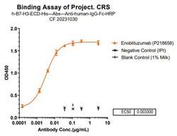 Novus Biologicals B7-H3/CD276 Antibody (enoblituzumab) - Humanized, Novus