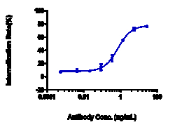 Novus Biologicals FOLR1 Antibody (farletuzumab) - Humanized, Novus Biologicals