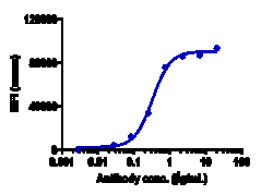 Novus Biologicals FOLR1 Antibody (farletuzumab) - Humanized, Novus Biologicals