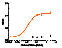 Novus Biologicals ICOS Antibody (alomfilimab), Novus Biologicals:Antibodies:Primary