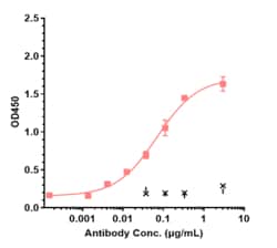 Novus Biologicals IL-6 Antibody (sirukumab) - Humanized, Novus Biologicals
