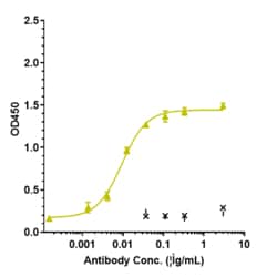 Novus Biologicals IL-6 Antibody (Chugai SK2) - Humanized, Novus Biologicals:Antibodies:Primary