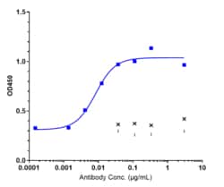 Novus Biologicals Complement Component C5aR1 Antibody (avdoralimab), Novus