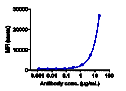 Novus Biologicals MSPR/Ron Beta Antibody (Aveo anti-RON) - Humanized, Novus