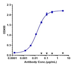 Novus Biologicals Axl Antibody (tilvestamab) - Humanized, Novus Biologicals