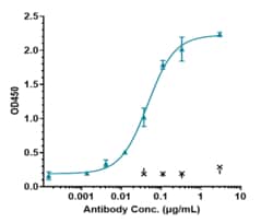 Novus Biologicals IL-6 Antibody (MEDI 5117), Novus Biologicals:Antibodies:Primary