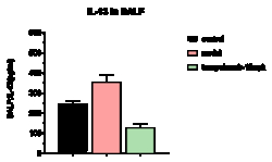 Novus Biologicals TSLP Antibody (tezepelumab), Novus Biologicals:Antibodies:Primary