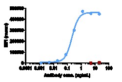 Novus Biologicals Adenosine A2aR Antibody (3F6-9G5) - Humanized, Novus