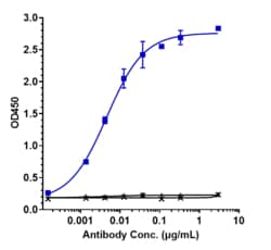 Novus Biologicals BTN2A1 Antibody (ICT-01) - Humanized, Novus Biologicals:Antibodies:Primary