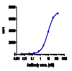 Novus Biologicals BTN2A1 Antibody (ICT-01) - Humanized, Novus Biologicals:Antibodies:Primary
